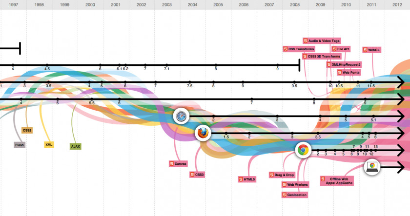 Timeline Web Browser Application Internet Evolution PNG