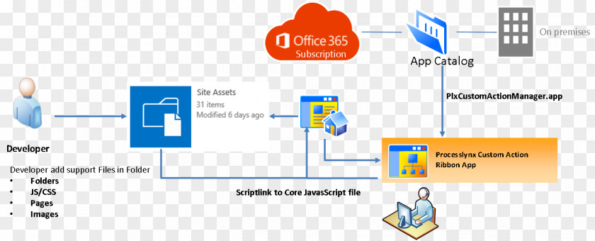 Taobao / Lynx Design SharePoint Cascading Style Sheets Microsoft Office 365 Web Part JavaScript PNG