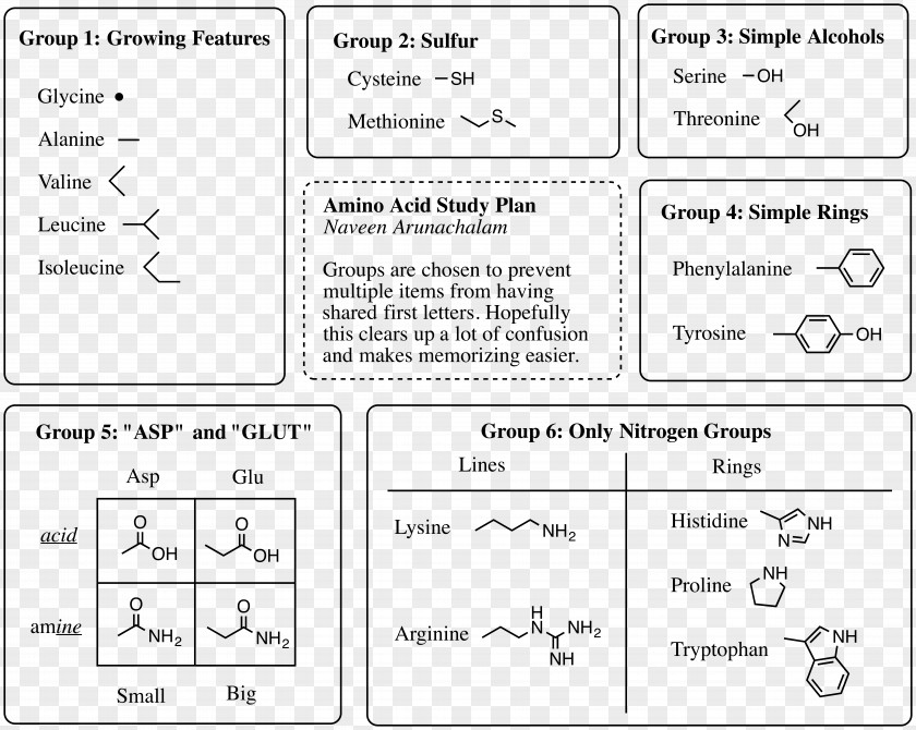 Trigonometry Cheat Sheet Amino Acid Medical College Admission Test Organic Chemistry Biochemistry PNG