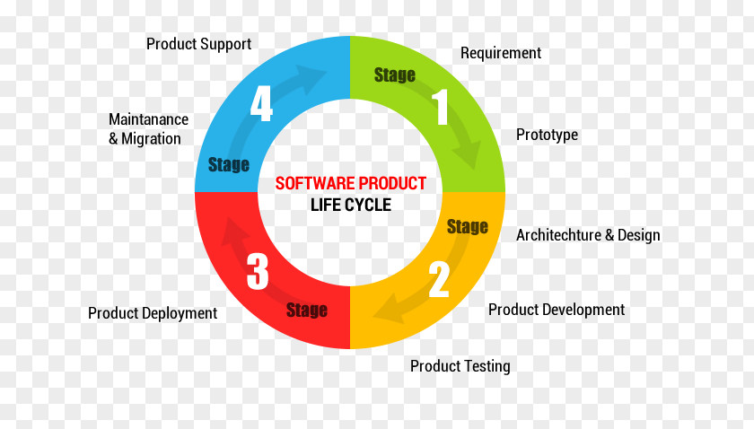 Ring Diagram Product Engineering Growth–share Matrix PNG