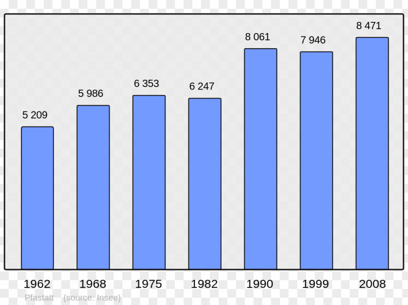 Population Ajaccio Bauzy Demography Census PNG