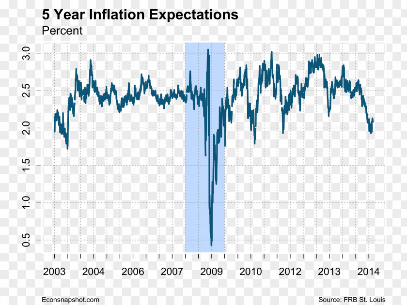 United States Bureau Of Economic Analysis Economics Economy Gross Domestic Product PNG