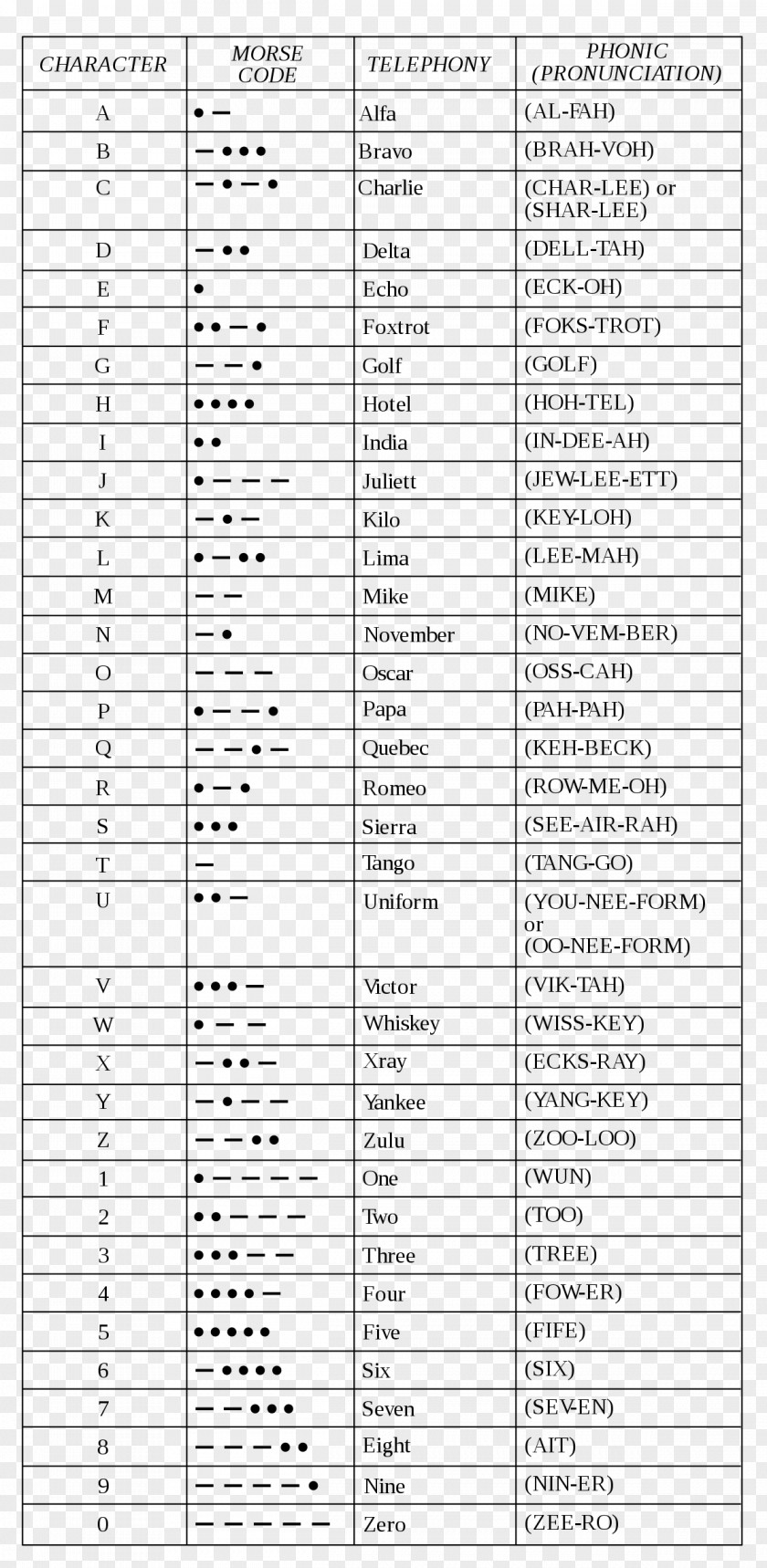 Word NATO Phonetic Alphabet Spelling Morse Code International PNG