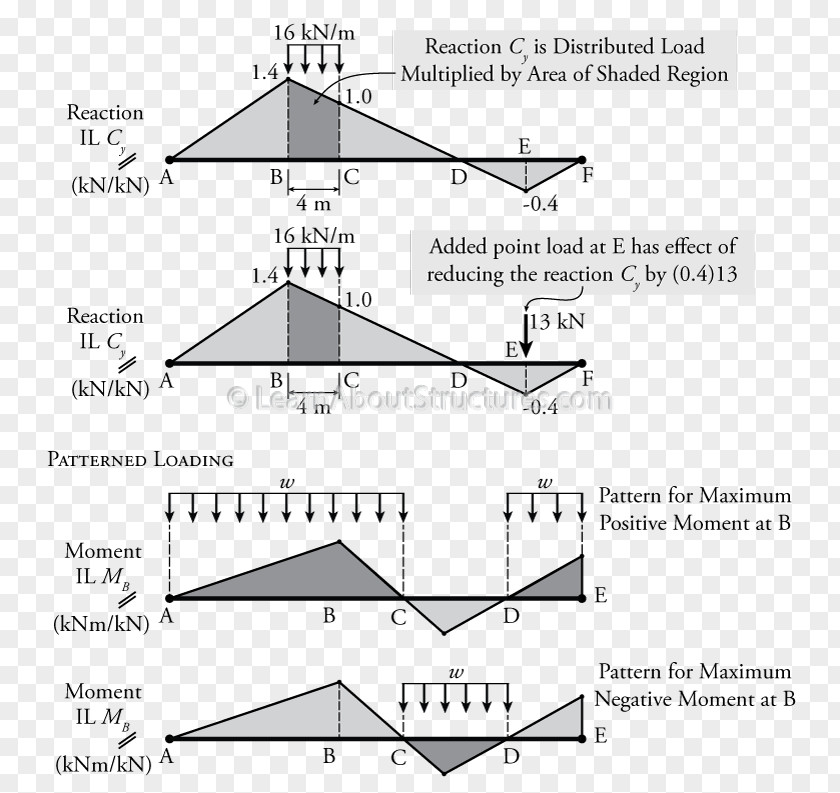 Bridge Influence Line Structural Load Müller-Breslau's Principle Shear And Moment Diagram Beam PNG