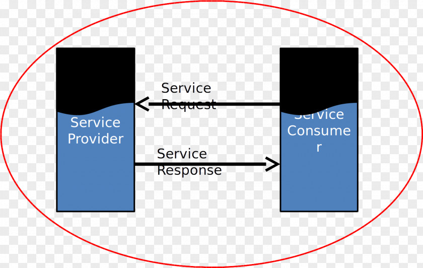 World Wide Web Services Description Language Service-oriented Architecture Universal Discovery And Integration PNG