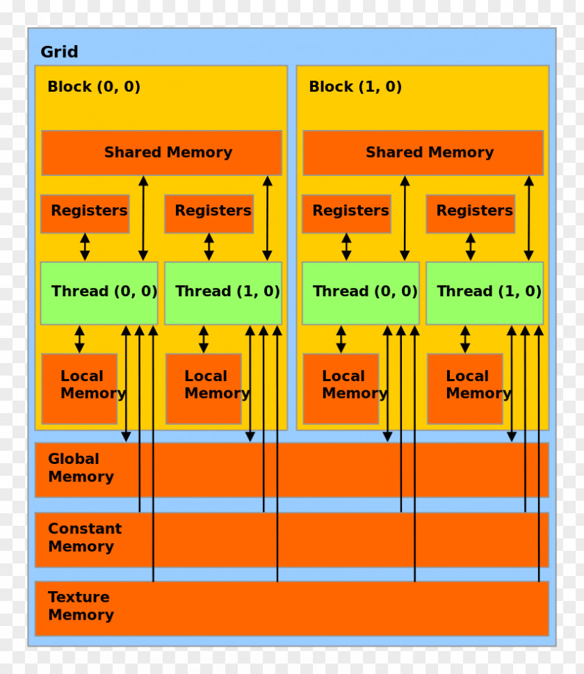 In Memory Of CUDA Graphics Processing Unit Thread Block Model Computer PNG