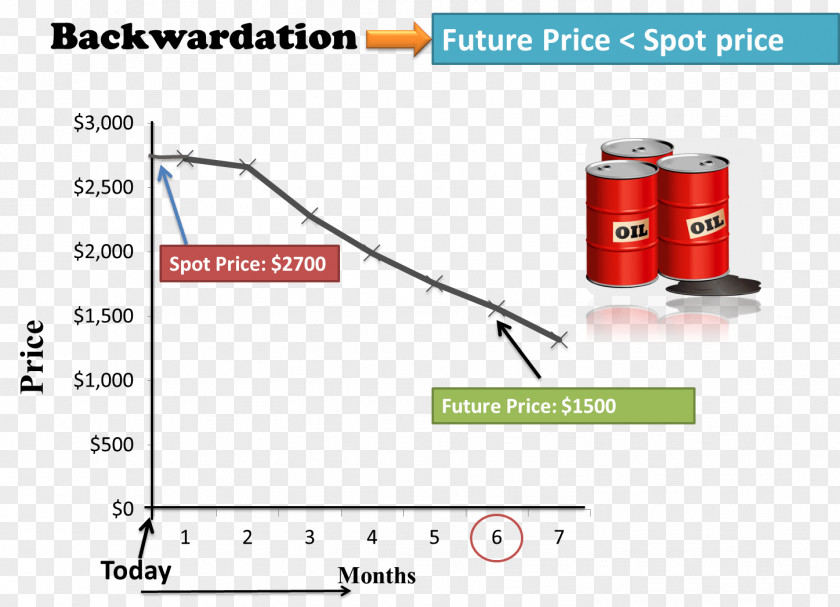 Oil And Gas Normal Backwardation Contango Spot Contract Trader Market PNG
