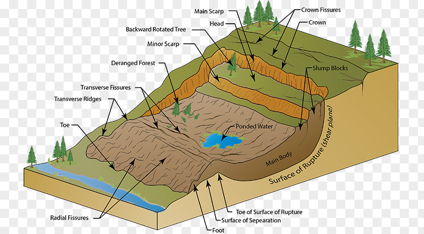 Waterfalls Flow 2000 Mumbai Landslide 2014 Oso Mudslide Mudflow Diagram PNG