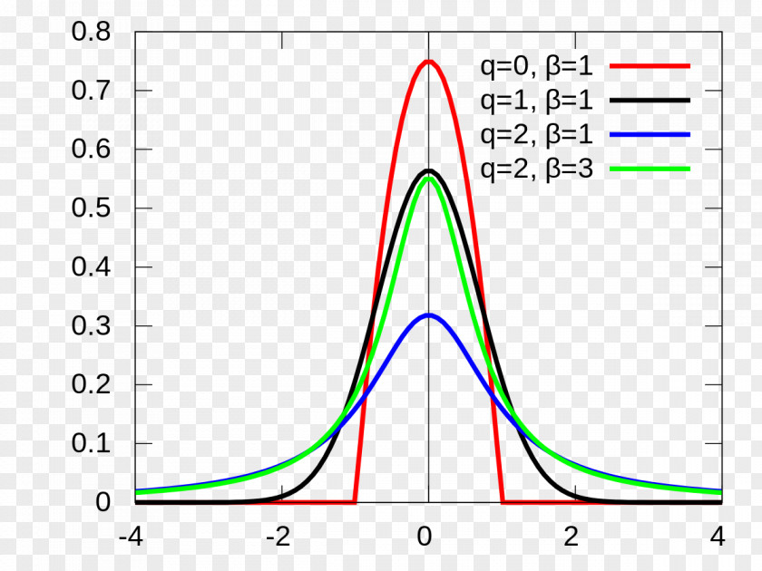 Noise Normal Distribution Maximum Entropy Probability Gaussian Function PNG
