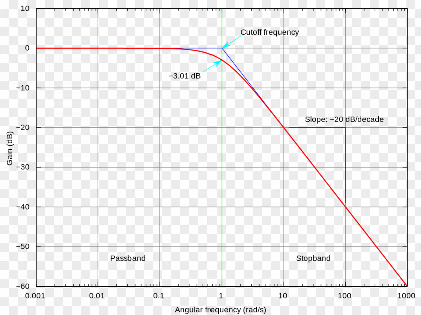RESPONSE Cutoff Frequency Low-pass Filter Response Bode Plot PNG