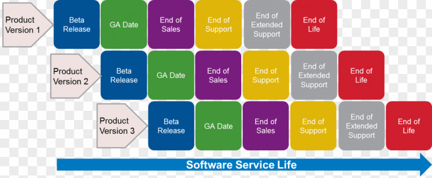 Software License End-of-life Computer Release Life Cycle Program PNG