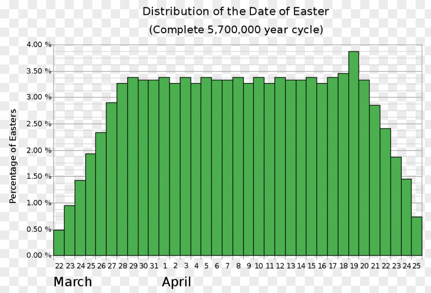 Easter Computus Golden Kamuy Wikipedia Calculation PNG