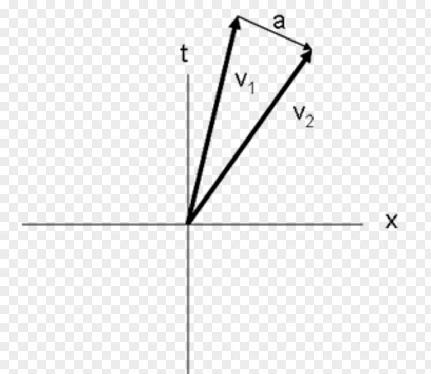 Physics Vector Lorentz Scalar Transformation Dot Product PNG