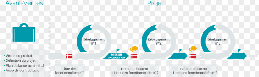 Business Process Framework Agile Software Development Management Methodology Project Scrum PNG