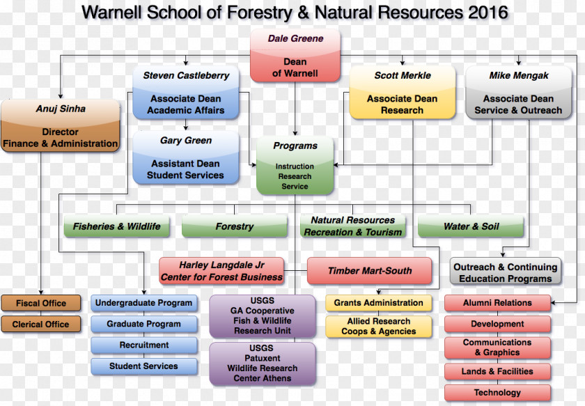 Faithbased Organization Organizational Chart Theory Daniel B. Warnell School Of Forestry And Natural Resources Structure PNG