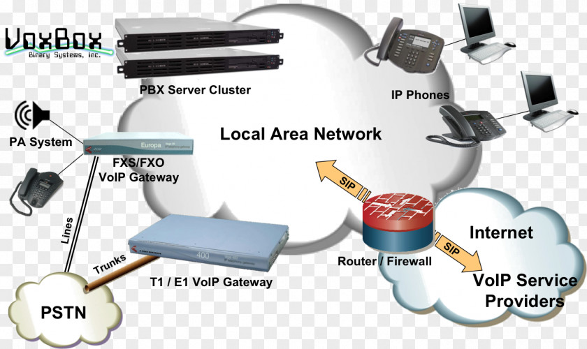 Network Architecture Voice Over IP Computer Internet Fax PNG