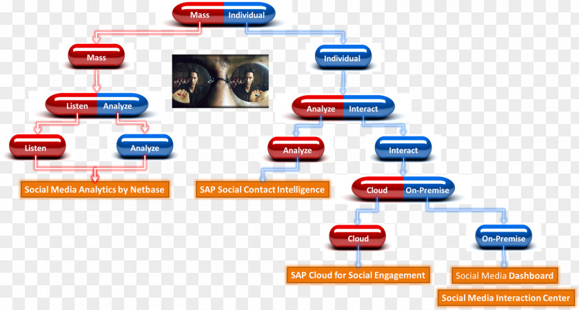 Red Pill And Blue Social Media Customer Engagement Marketing SAP SE PNG