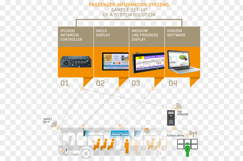 Bus Rail Transport Passenger Information System Train PNG