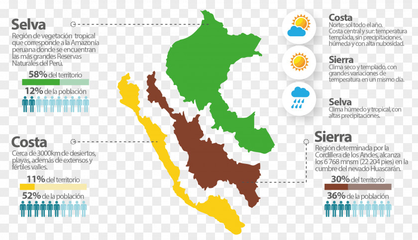 Fiestas Patrias Peru Costa Del Perú Peruvian Amazonia Geography Of By Regions Climate PNG