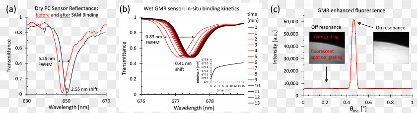 Enzyme Kinetics Guided-mode Resonance Optics Photonic Crystal Photonics Document PNG