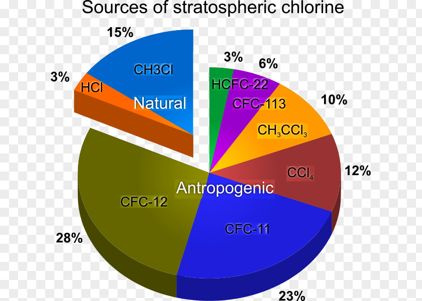 Ozone Depletion The Stratosphere Chlorofluorocarbon Layer PNG