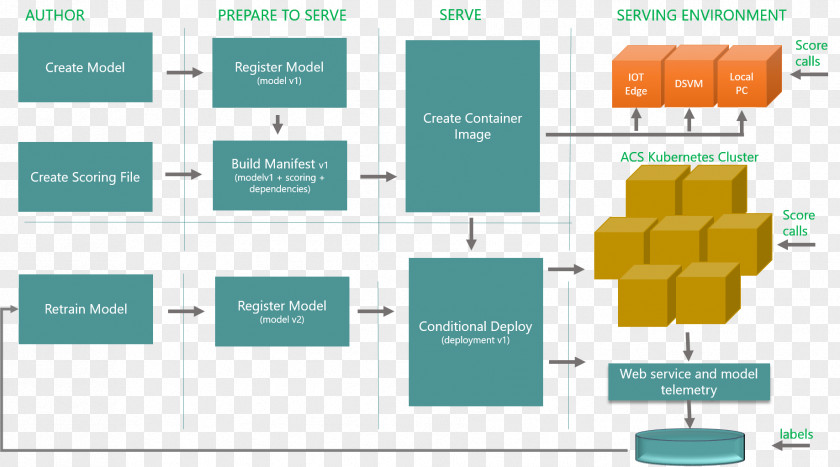 Machine Learning Microsoft Azure Artificial Intelligence Information PNG