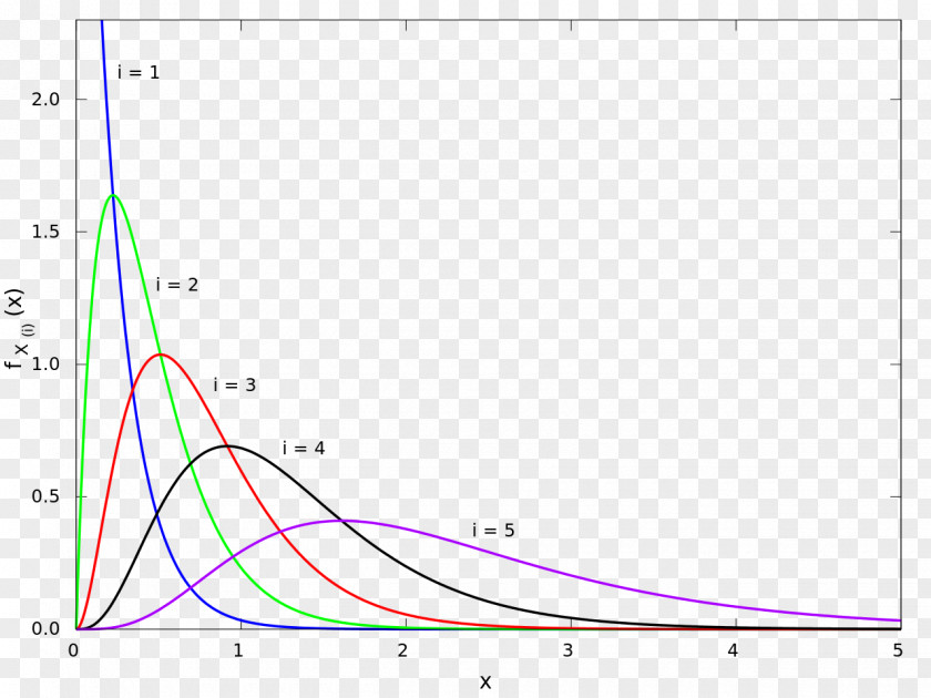 Statistics Exponential Function Order Statistic Distribution Probability PNG
