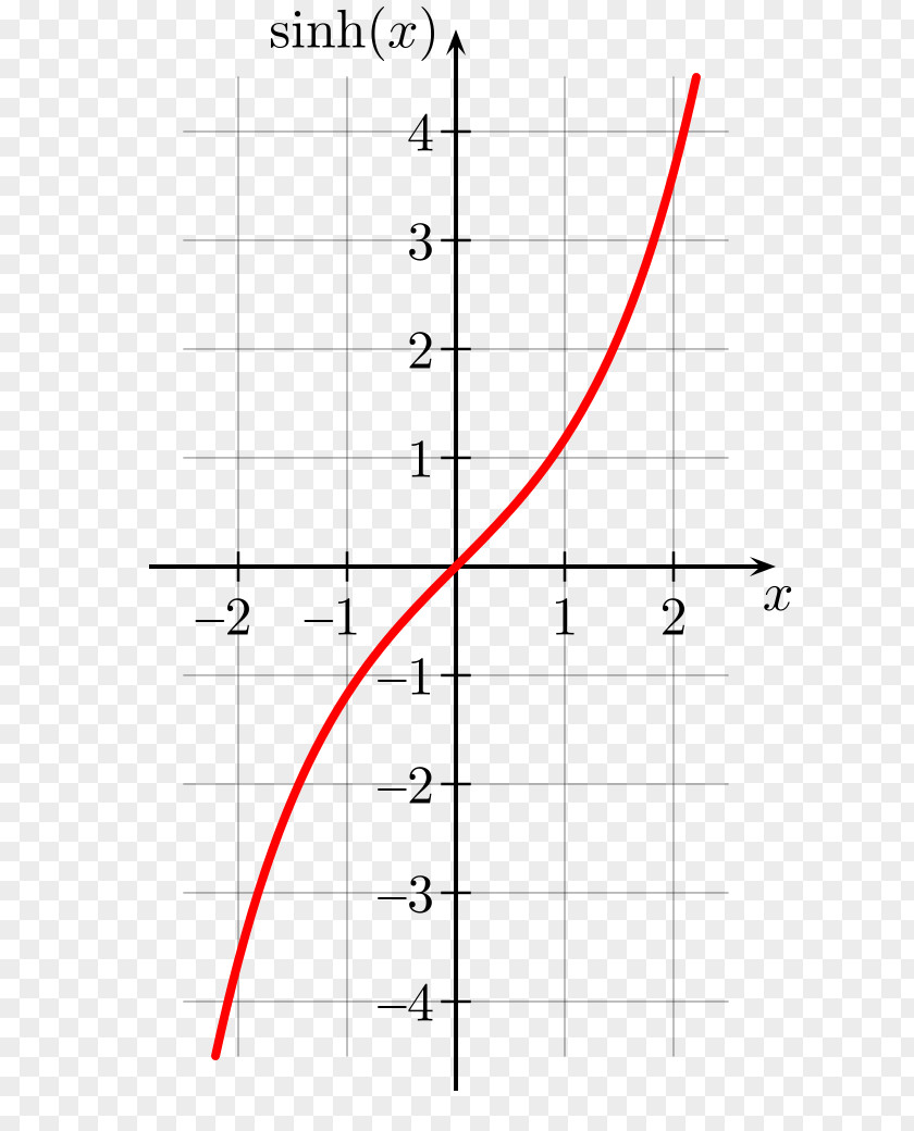 Graph Of A Function Hyperbolic Sine Trigonometric Functions Tangent PNG