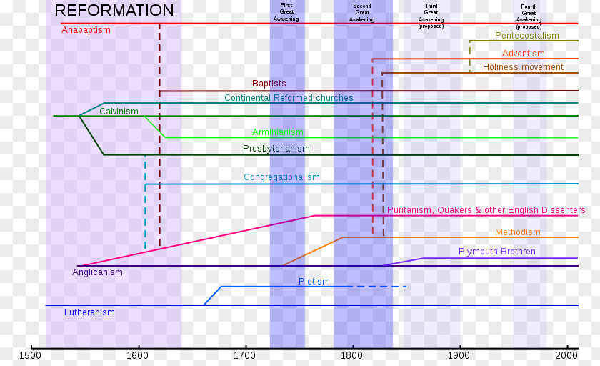 Tree Timeline Western Christianity Christian Denomination Protestantism Church PNG