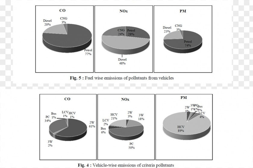 Emission Standard Pollution Engineering Car Material PNG