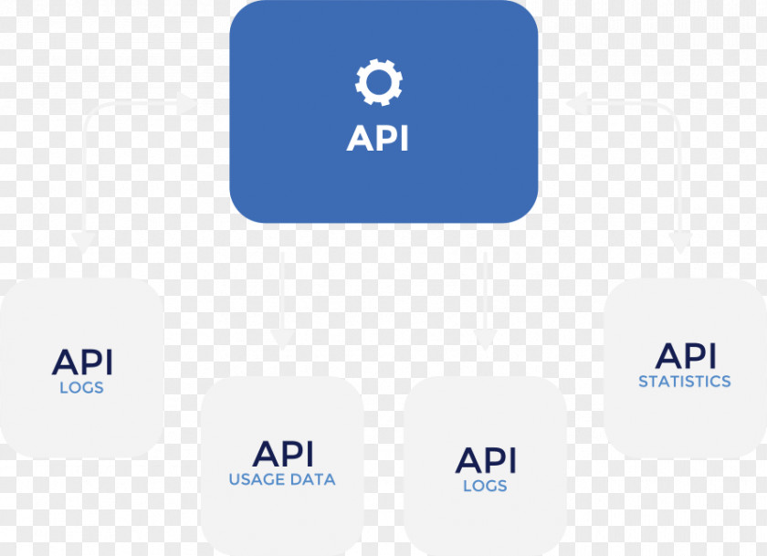 API Management Application Programming Interface Logo Brand Organization PNG