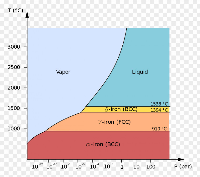 Iron Phase Diagram Transition PNG