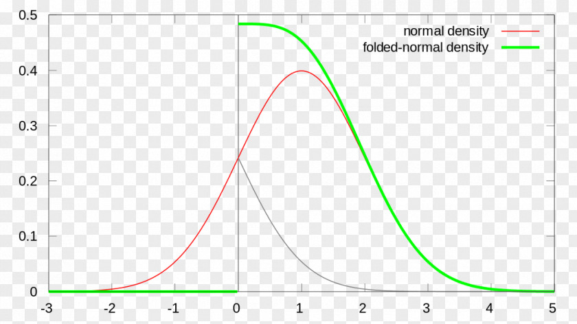 Global Variable Folded Normal Distribution Statistics Probability Theory PNG