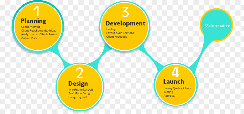 Process Design Web Development Software Application PNG