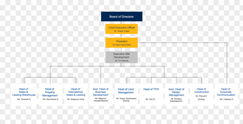 Design Brand Organization Diagram PNG