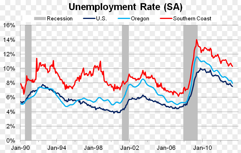 Unemployment Roseburg Economics Chart Economy PNG