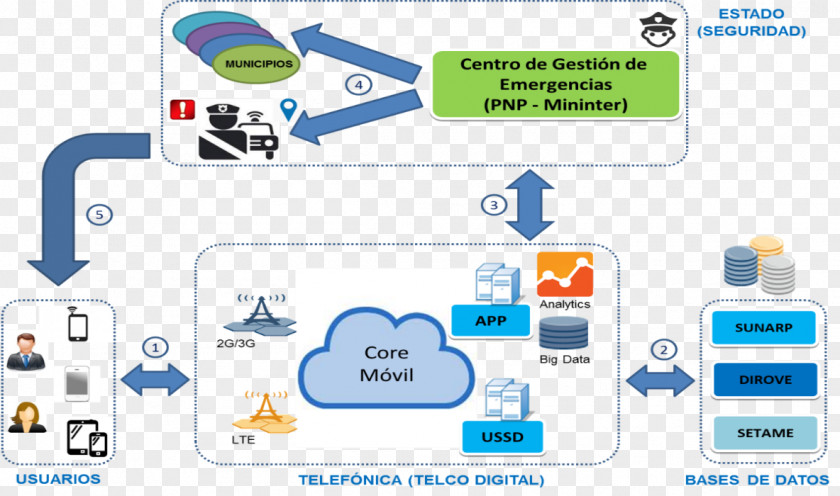 Diagram Mobile App Phones Diens Operation PNG