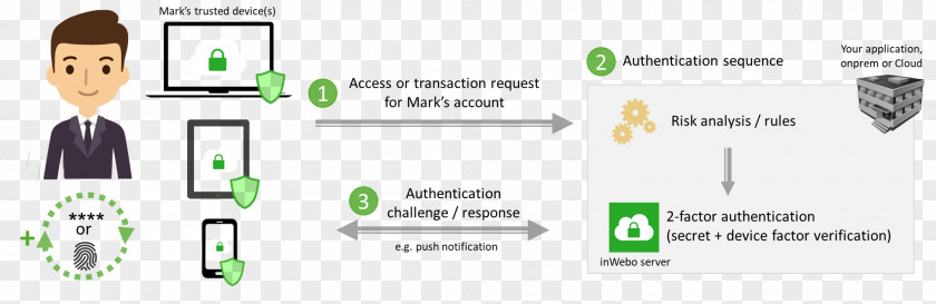 Transaction Account Multi-factor Authentication One-time Password User Authorization PNG