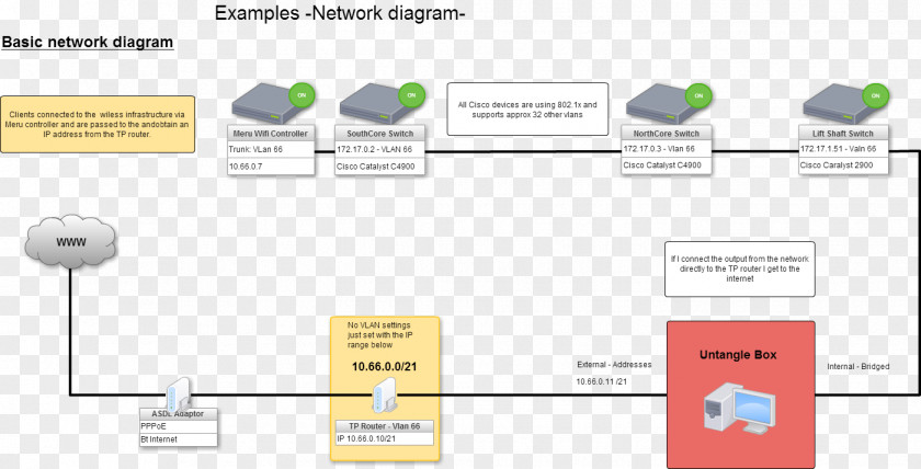 Computer Network Diagram Virtual LAN IEEE 802.1X PNG