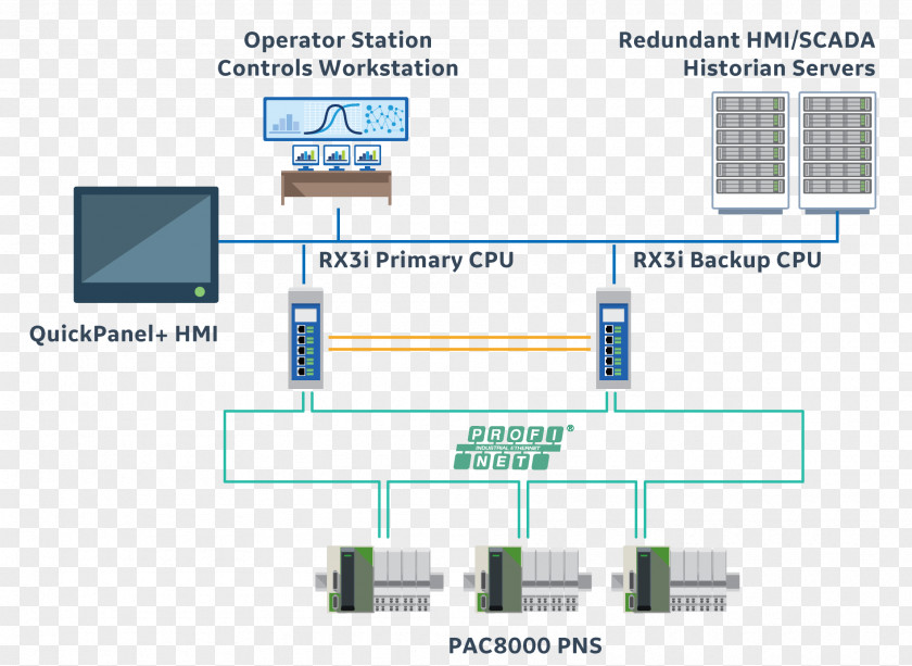 Deterministic Scalefree Network High Availability Redundancy Wiring Diagram GE Automation & Controls PNG
