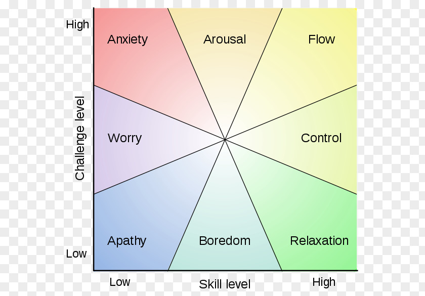 Flow Description Positive Psychology Mental State Psychologist PNG
