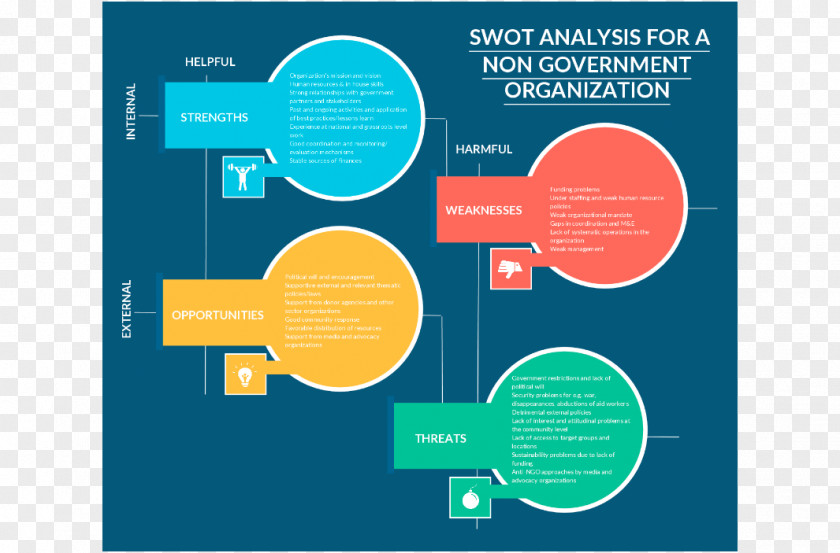 Design SWOT Analysis Organization Strategic Planning PNG