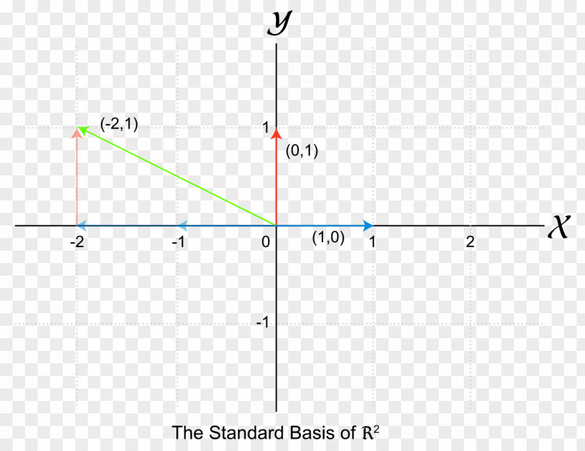 Linear Graph Standard Basis Algebra Vector Space PNG