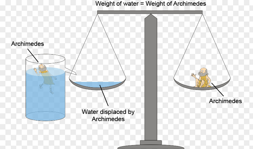 Volume Pumping Archimedes' Principle Buoyancy Physics Displacement Mathematician PNG