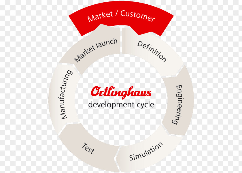 Development Cycle Innovation Organization Ortlinghaus UK Ltd PNG