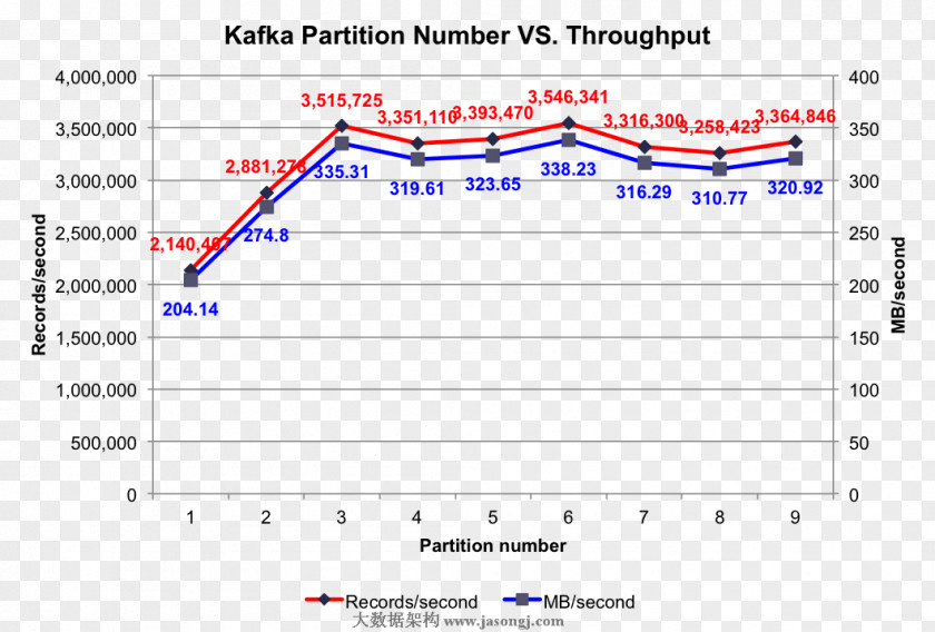 Partition Benchmark Throughput Document Computer Performance Apache Kafka PNG