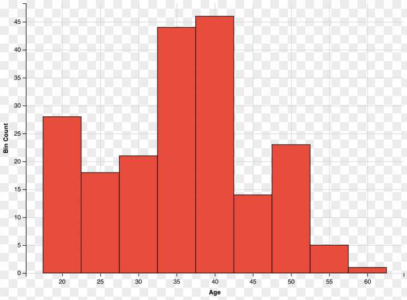 Graph Image Histogram Plot Statistics Exploratory Data Analysis PNG