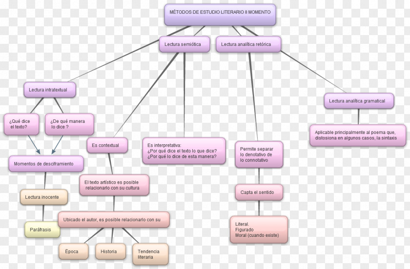 SODA Aranjuez Estudio Literary Genre Literature Study Skills PNG