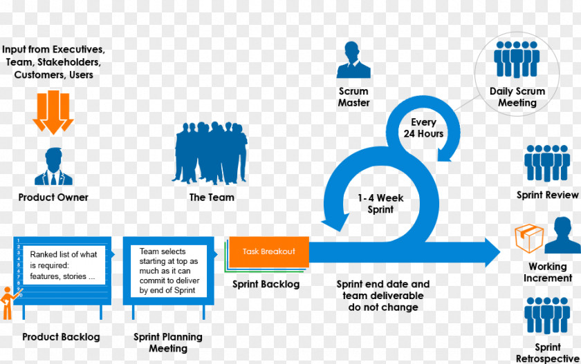 Scrum Master Agile Software Development With Computer PNG