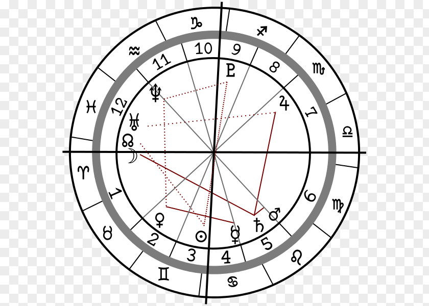 Birth Horoscope Hindu Astrology Astrological Sign Prediction PNG